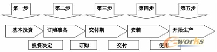 选购j加工中心的步骤