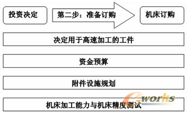 购买加工中心第二步