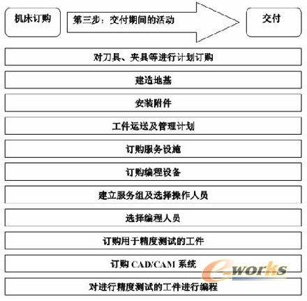 购买加工中心第三步