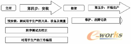 购买加工中心的第四、第五步