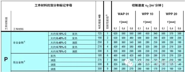 数控加工中心刀具切削参数表