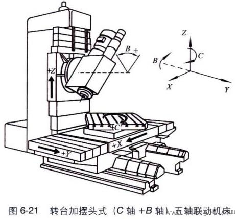 转台加摆头式结构的五轴加工中心